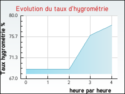Evolution du taux d'hygrom�trie de la ville Peyrefitte-sur-l'Hers